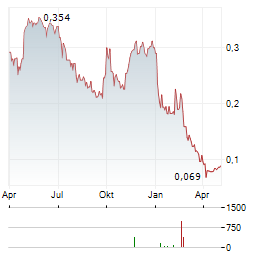 IDREAMSKY TECHNOLOGY Aktie Chart 1 Jahr