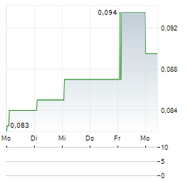 IDREAMSKY TECHNOLOGY Aktie 5-Tage-Chart