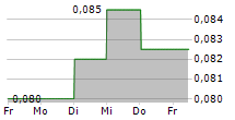 IDREAMSKY TECHNOLOGY HOLDINGS LTD 5-Tage-Chart