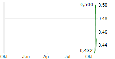 IDS SA Chart 1 Jahr