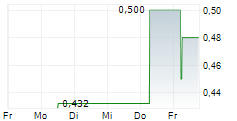 IDS SA 5-Tage-Chart