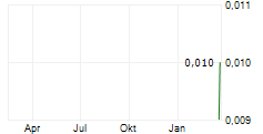 IDT AUSTRALIA LIMITED Chart 1 Jahr