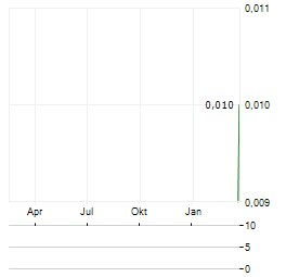 IDT AUSTRALIA Aktie Chart 1 Jahr