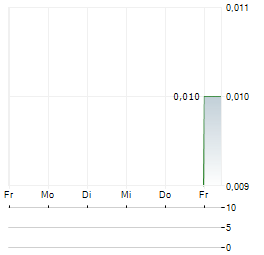 IDT AUSTRALIA Aktie 5-Tage-Chart