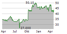 IDT CORPORATION Chart 1 Jahr