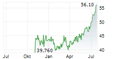 IDT CORPORATION Chart 1 Jahr