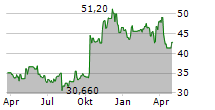 IDT CORPORATION Chart 1 Jahr