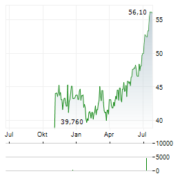 IDT Aktie Chart 1 Jahr