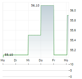 IDT Aktie 5-Tage-Chart