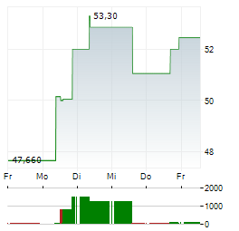 IDT Aktie 5-Tage-Chart