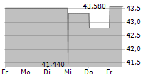 IDT CORPORATION 5-Tage-Chart