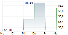 IDT CORPORATION 5-Tage-Chart