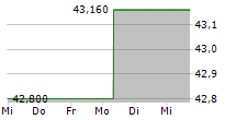 IDT CORPORATION 5-Tage-Chart