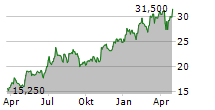 IDUN INDUSTRIER AB Chart 1 Jahr