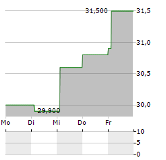 IDUN INDUSTRIER Aktie 5-Tage-Chart