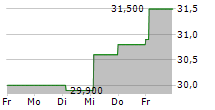 IDUN INDUSTRIER AB 5-Tage-Chart