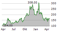 IES HOLDINGS INC Chart 1 Jahr