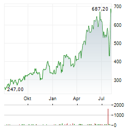 IES HOLDINGS Aktie Chart 1 Jahr