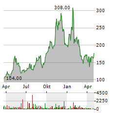 IES HOLDINGS Aktie Chart 1 Jahr