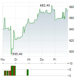 IES HOLDINGS Aktie 5-Tage-Chart