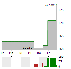 IES HOLDINGS Aktie 5-Tage-Chart