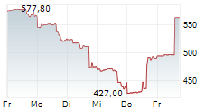 IES HOLDINGS INC 5-Tage-Chart IES HOLDINGS INC 5-Tage-Chart