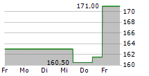 IES HOLDINGS INC 5-Tage-Chart