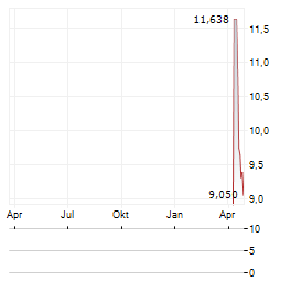 IEVA GROUP Aktie Chart 1 Jahr