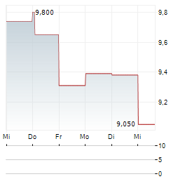 IEVA GROUP Aktie 5-Tage-Chart