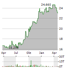 IF BANCORP Aktie Chart 1 Jahr