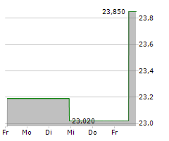 IF BANCORP INC Chart 1 Jahr