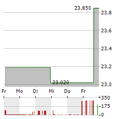 IF BANCORP Aktie 5-Tage-Chart