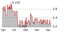 IFA SYSTEMS AG Chart 1 Jahr