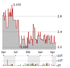 IFA Aktie Chart 1 Jahr