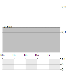 IFA Aktie 5-Tage-Chart