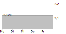 IFA SYSTEMS AG 5-Tage-Chart