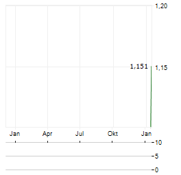 IFABRIC Aktie Chart 1 Jahr