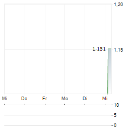 IFABRIC Aktie 5-Tage-Chart
