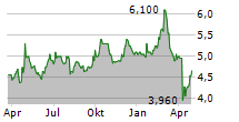 IFAST CORPORATION LTD Chart 1 Jahr