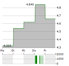 IFAST Aktie 5-Tage-Chart