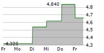 IFAST CORPORATION LTD 5-Tage-Chart