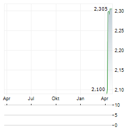 IFOREX FINANCIAL TRADING HOLDINGS Aktie Chart 1 Jahr