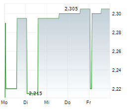IFOREX FINANCIAL TRADING HOLDINGS LTD Chart 1 Jahr