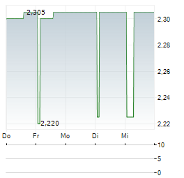 IFOREX FINANCIAL TRADING HOLDINGS Aktie 5-Tage-Chart