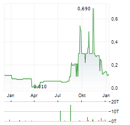 IFUNDED Aktie Chart 1 Jahr