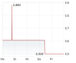 IFUNDED AG Chart 1 Jahr