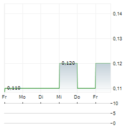IFUNDED Aktie 5-Tage-Chart