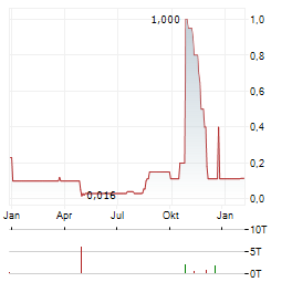 IFUNDED AG VZ Aktie Chart 1 Jahr