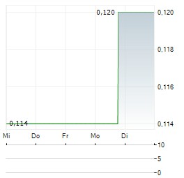 IFUNDED AG VZ Aktie 5-Tage-Chart