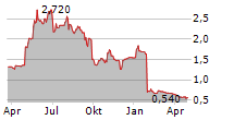 IG DESIGN GROUP PLC Chart 1 Jahr